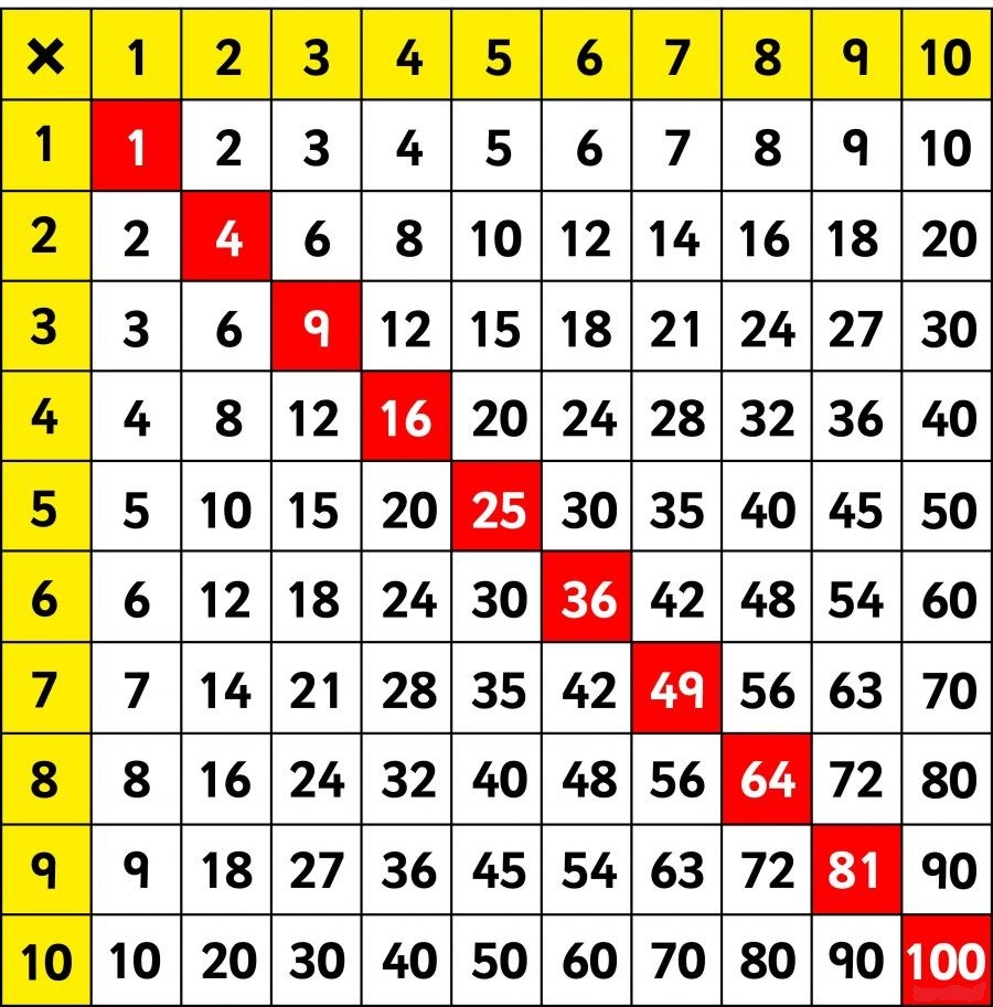 Multiplication Bingo – A lesson in practising timestables