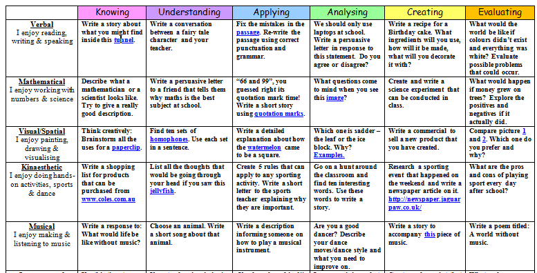 Bloom’s and Gardner’s Writing Matrix for Years 3/4/5
