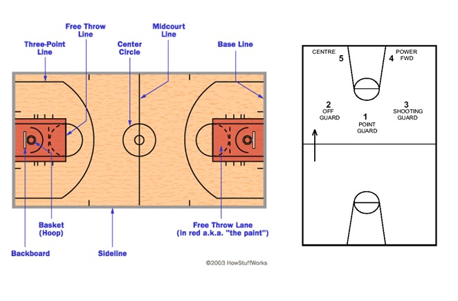 Year 9/10 Basketball Unit and 7 Lesson Plans to Teach The Fundamentals of Basketball