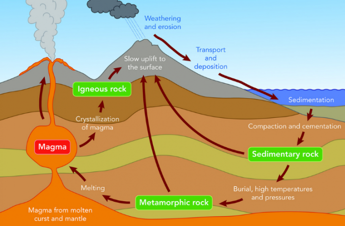 The Rock Cycle – A Science (Geology) Lesson for Years 7/8/9