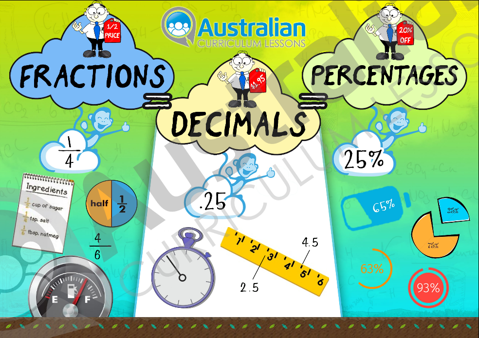 Fractions, Decimals and Percentages Poster