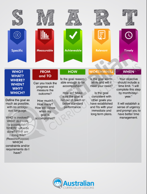 SMART Goal Setting Poster