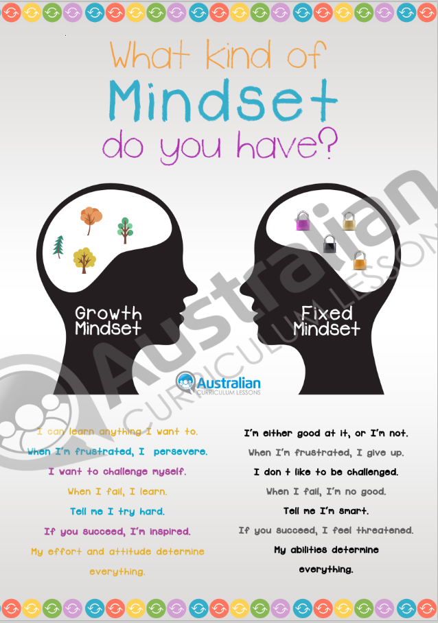 Fixed Vs Growth Mindset – A3 Poster